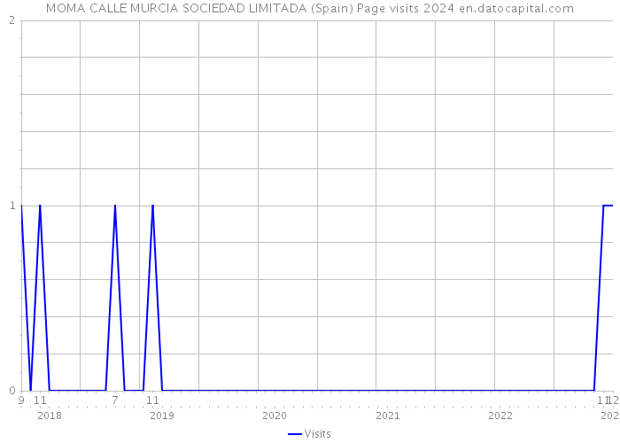 MOMA CALLE MURCIA SOCIEDAD LIMITADA (Spain) Page visits 2024 