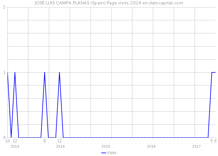 JOSE LUIS CAMPA PLANAS (Spain) Page visits 2024 