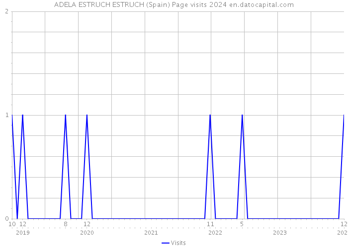 ADELA ESTRUCH ESTRUCH (Spain) Page visits 2024 