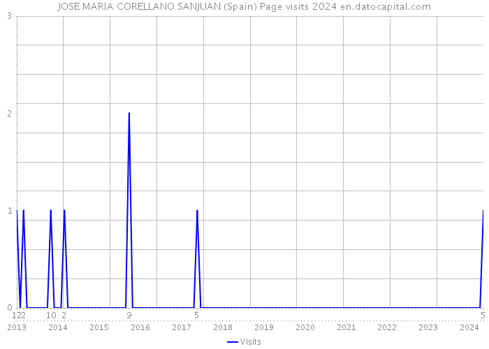 JOSE MARIA CORELLANO SANJUAN (Spain) Page visits 2024 