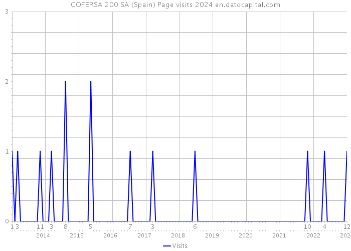 COFERSA 200 SA (Spain) Page visits 2024 
