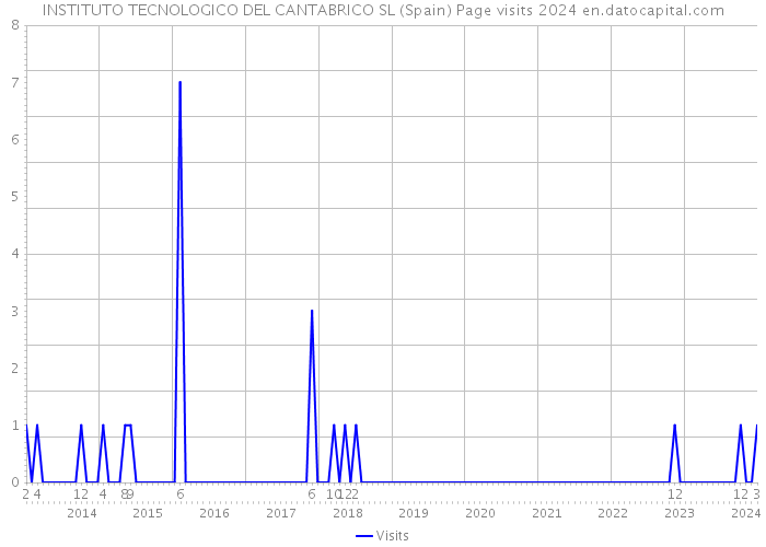 INSTITUTO TECNOLOGICO DEL CANTABRICO SL (Spain) Page visits 2024 