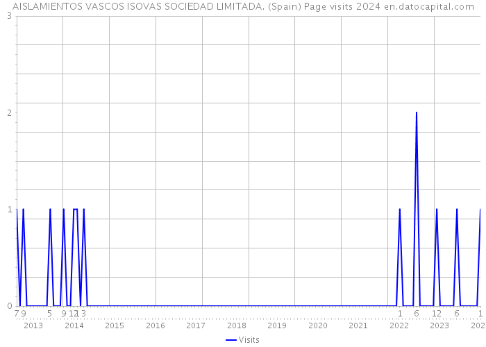 AISLAMIENTOS VASCOS ISOVAS SOCIEDAD LIMITADA. (Spain) Page visits 2024 