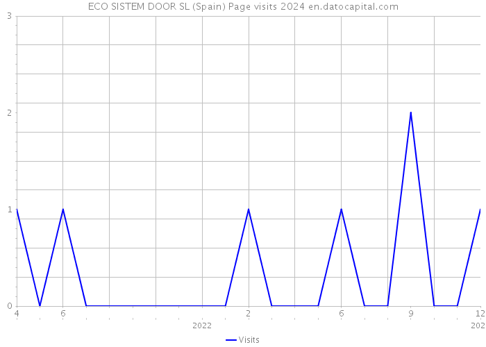 ECO SISTEM DOOR SL (Spain) Page visits 2024 