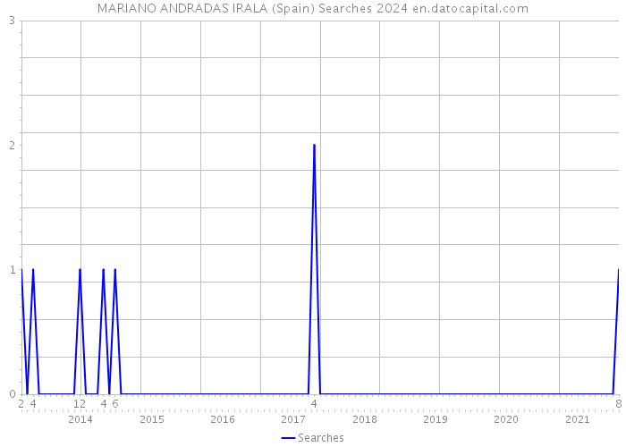 MARIANO ANDRADAS IRALA (Spain) Searches 2024 