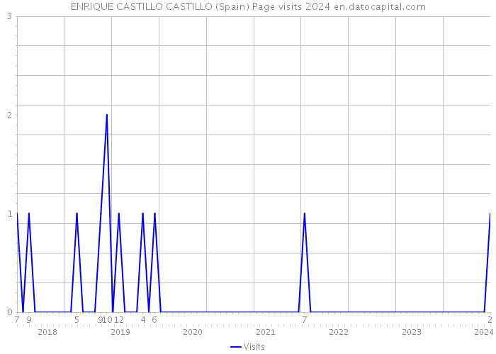 ENRIQUE CASTILLO CASTILLO (Spain) Page visits 2024 