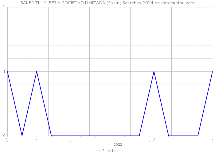 BAKER TILLY IBERIA SOCIEDAD LIMITADA (Spain) Searches 2024 