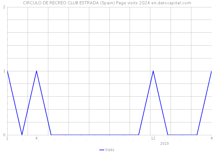 CIRCULO DE RECREO CLUB ESTRADA (Spain) Page visits 2024 