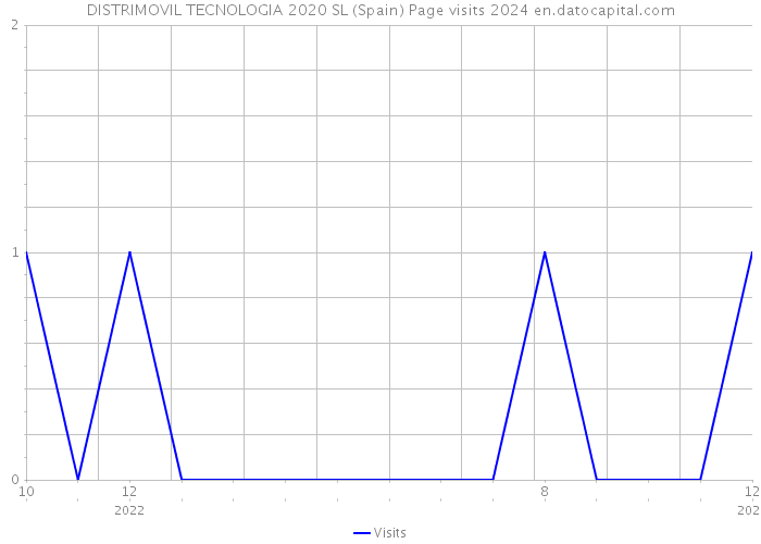 DISTRIMOVIL TECNOLOGIA 2020 SL (Spain) Page visits 2024 