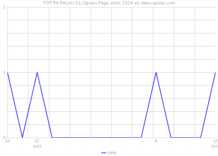 TOT PA PALAU S.L (Spain) Page visits 2024 