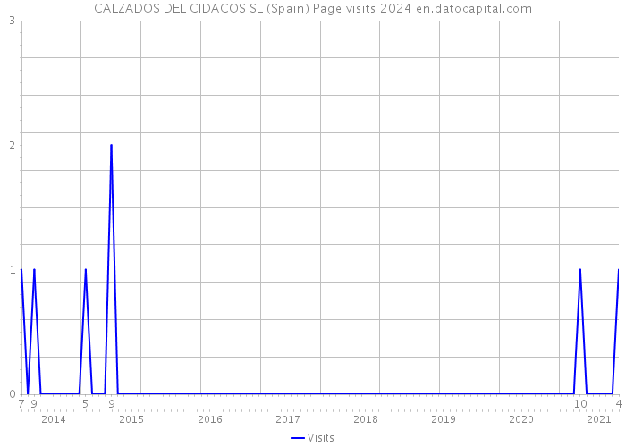 CALZADOS DEL CIDACOS SL (Spain) Page visits 2024 