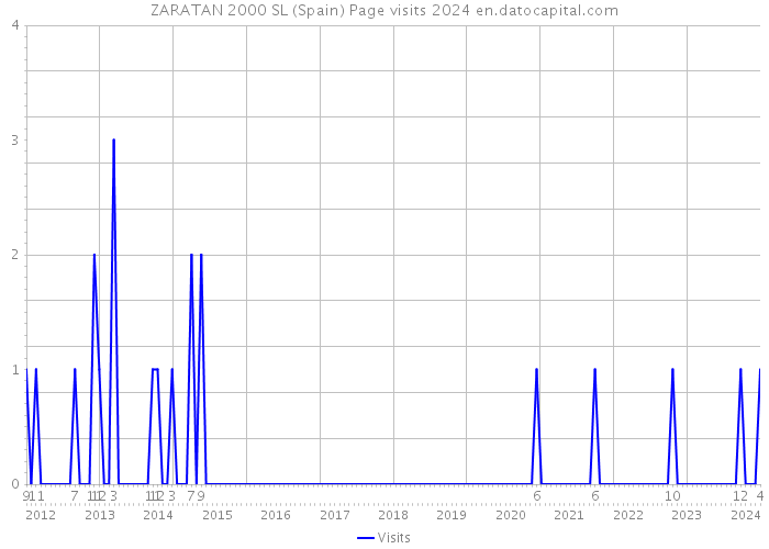ZARATAN 2000 SL (Spain) Page visits 2024 