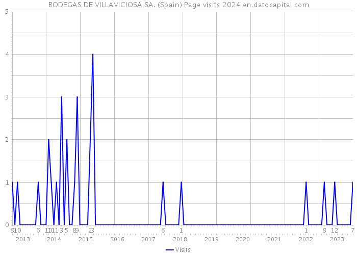 BODEGAS DE VILLAVICIOSA SA. (Spain) Page visits 2024 