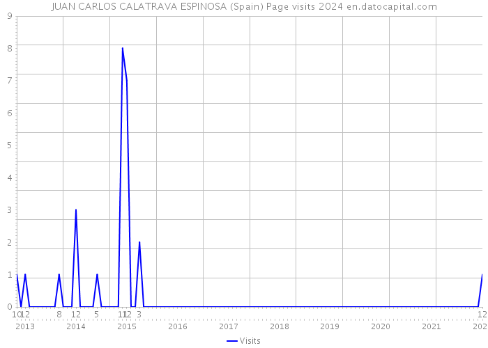 JUAN CARLOS CALATRAVA ESPINOSA (Spain) Page visits 2024 