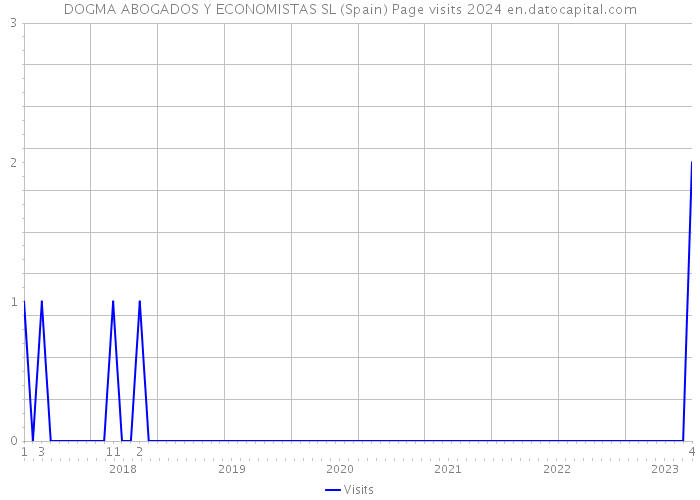 DOGMA ABOGADOS Y ECONOMISTAS SL (Spain) Page visits 2024 