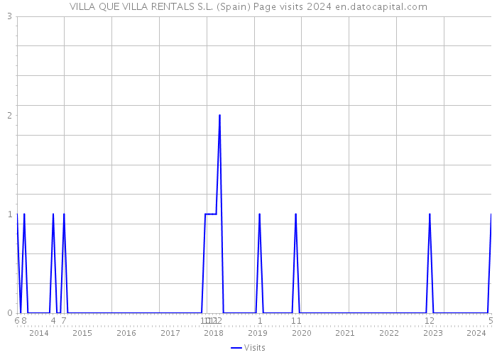 VILLA QUE VILLA RENTALS S.L. (Spain) Page visits 2024 