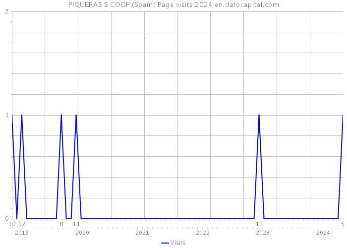 PIQUERAS S COOP (Spain) Page visits 2024 