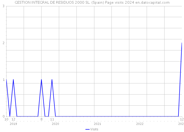 GESTION INTEGRAL DE RESIDUOS 2000 SL. (Spain) Page visits 2024 