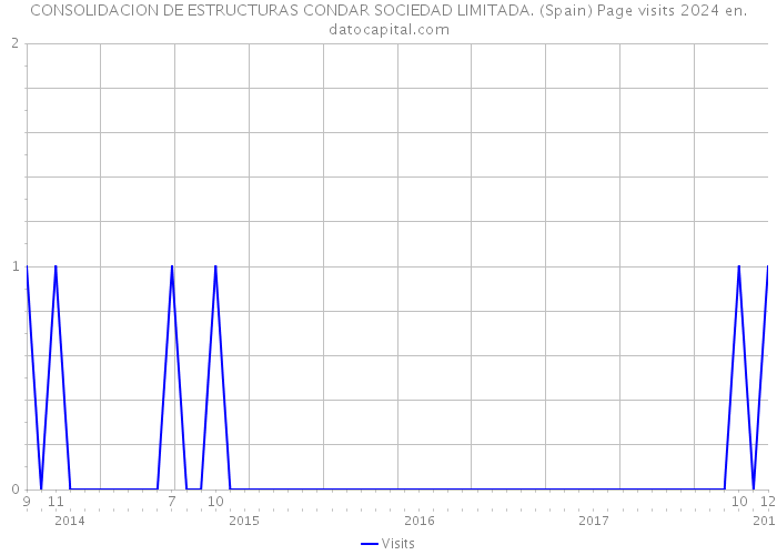 CONSOLIDACION DE ESTRUCTURAS CONDAR SOCIEDAD LIMITADA. (Spain) Page visits 2024 