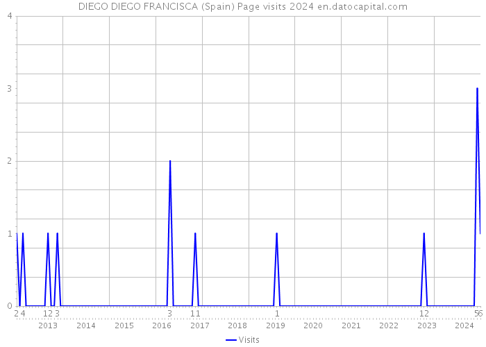 DIEGO DIEGO FRANCISCA (Spain) Page visits 2024 