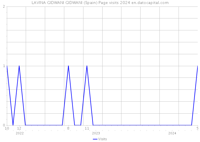 LAVINA GIDWANI GIDWANI (Spain) Page visits 2024 