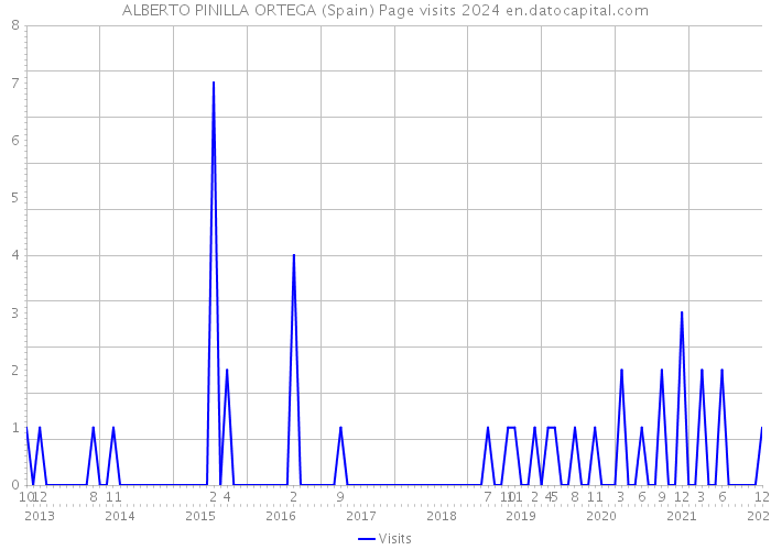 ALBERTO PINILLA ORTEGA (Spain) Page visits 2024 