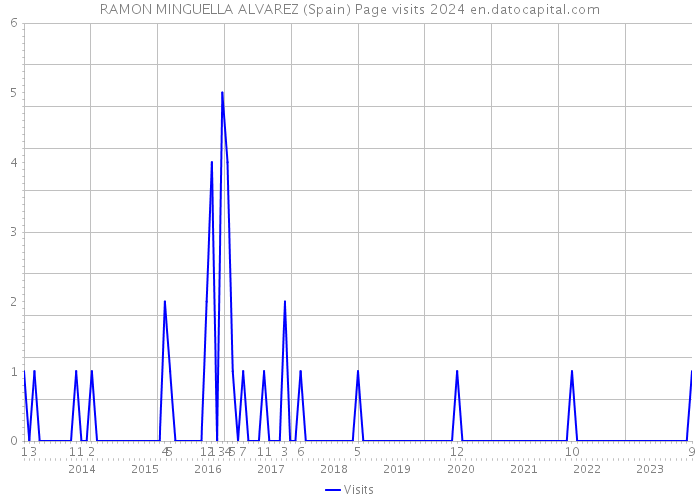 RAMON MINGUELLA ALVAREZ (Spain) Page visits 2024 