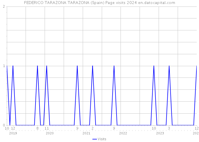 FEDERICO TARAZONA TARAZONA (Spain) Page visits 2024 
