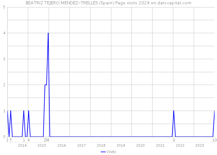 BEATRIZ TEJERO MENDEZ-TRELLES (Spain) Page visits 2024 