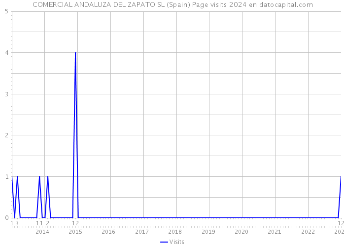 COMERCIAL ANDALUZA DEL ZAPATO SL (Spain) Page visits 2024 