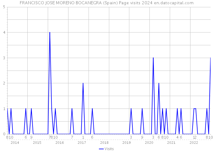 FRANCISCO JOSE MORENO BOCANEGRA (Spain) Page visits 2024 