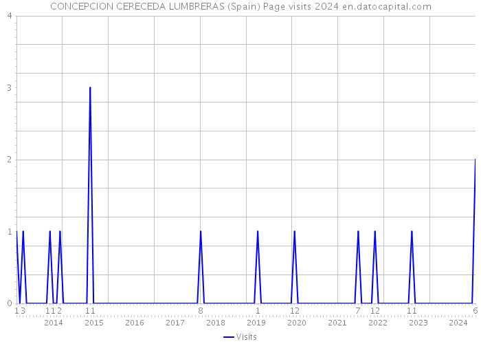 CONCEPCION CERECEDA LUMBRERAS (Spain) Page visits 2024 