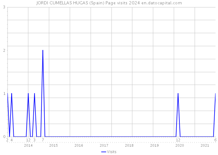 JORDI CUMELLAS HUGAS (Spain) Page visits 2024 
