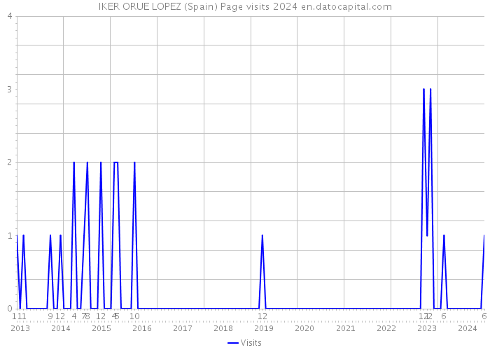 IKER ORUE LOPEZ (Spain) Page visits 2024 