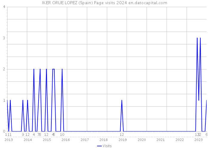 IKER ORUE LOPEZ (Spain) Page visits 2024 