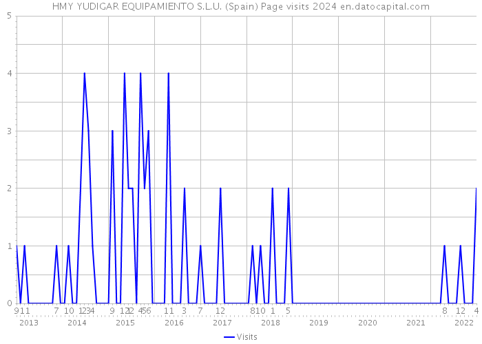 HMY YUDIGAR EQUIPAMIENTO S.L.U. (Spain) Page visits 2024 