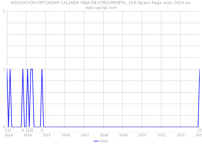 ASOCIACION ORTZADAR CALZADA VIEJA DE ATEGORRIETA, 159 (Spain) Page visits 2024 