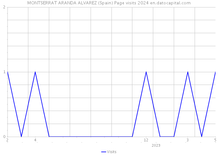 MONTSERRAT ARANDA ALVAREZ (Spain) Page visits 2024 