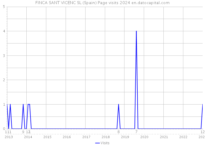 FINCA SANT VICENC SL (Spain) Page visits 2024 