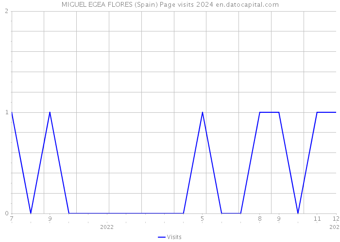 MIGUEL EGEA FLORES (Spain) Page visits 2024 