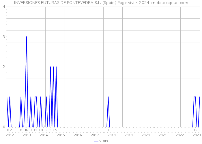 INVERSIONES FUTURAS DE PONTEVEDRA S.L. (Spain) Page visits 2024 