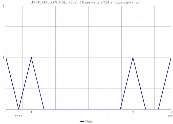 LIVING MALLORCA SLU (Spain) Page visits 2024 