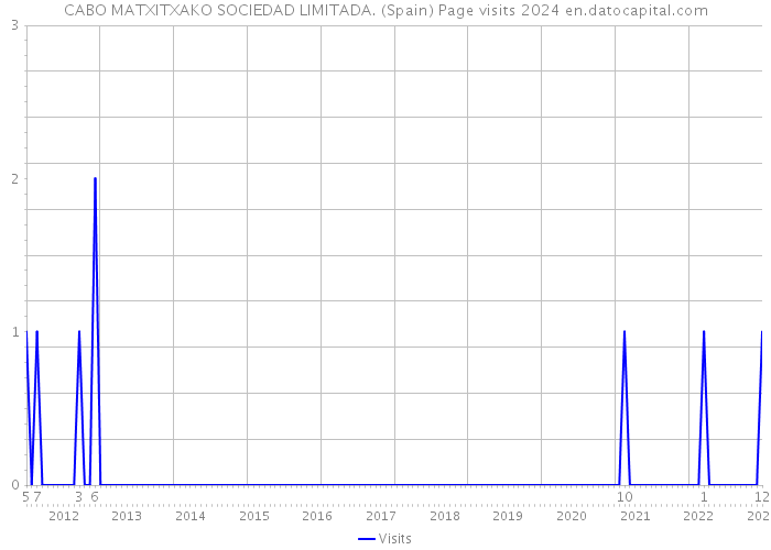 CABO MATXITXAKO SOCIEDAD LIMITADA. (Spain) Page visits 2024 