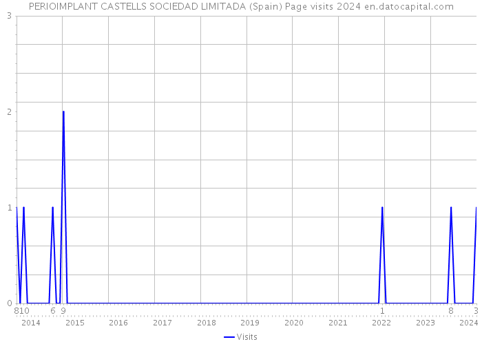PERIOIMPLANT CASTELLS SOCIEDAD LIMITADA (Spain) Page visits 2024 