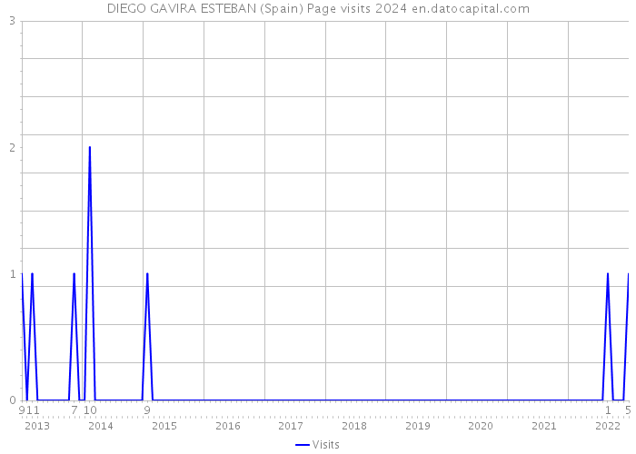 DIEGO GAVIRA ESTEBAN (Spain) Page visits 2024 