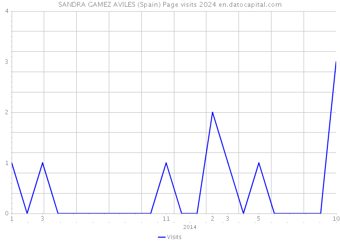 SANDRA GAMEZ AVILES (Spain) Page visits 2024 