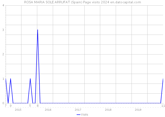 ROSA MARIA SOLE ARRUFAT (Spain) Page visits 2024 