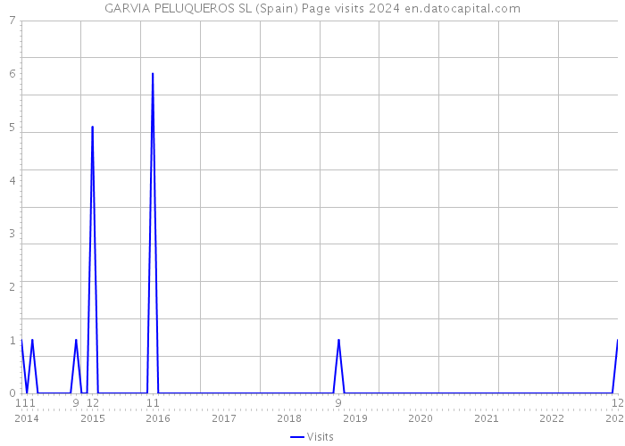 GARVIA PELUQUEROS SL (Spain) Page visits 2024 