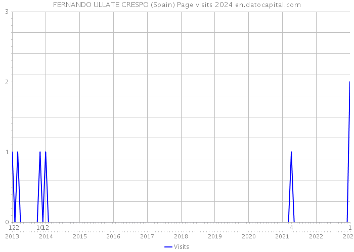 FERNANDO ULLATE CRESPO (Spain) Page visits 2024 