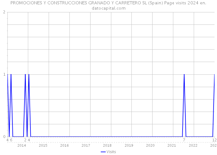 PROMOCIONES Y CONSTRUCCIONES GRANADO Y CARRETERO SL (Spain) Page visits 2024 